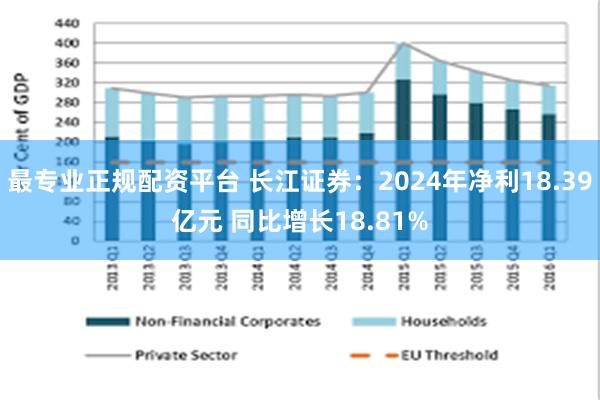 最专业正规配资平台 长江证券：2024年净利18.39亿元 同比增长18.81%