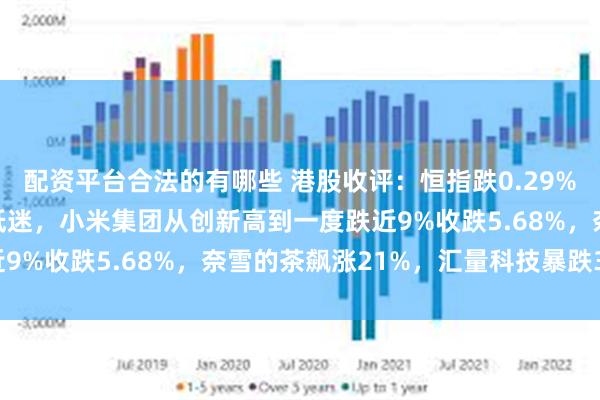 配资平台合法的有哪些 港股收评：恒指跌0.29%，科技股、中资券商股低迷，小米集团从创新高到一度跌近9%收跌5.68%，奈雪的茶飙涨21%，汇量科技暴跌38%